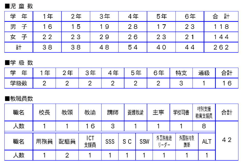 R7 児童・学級・職員数